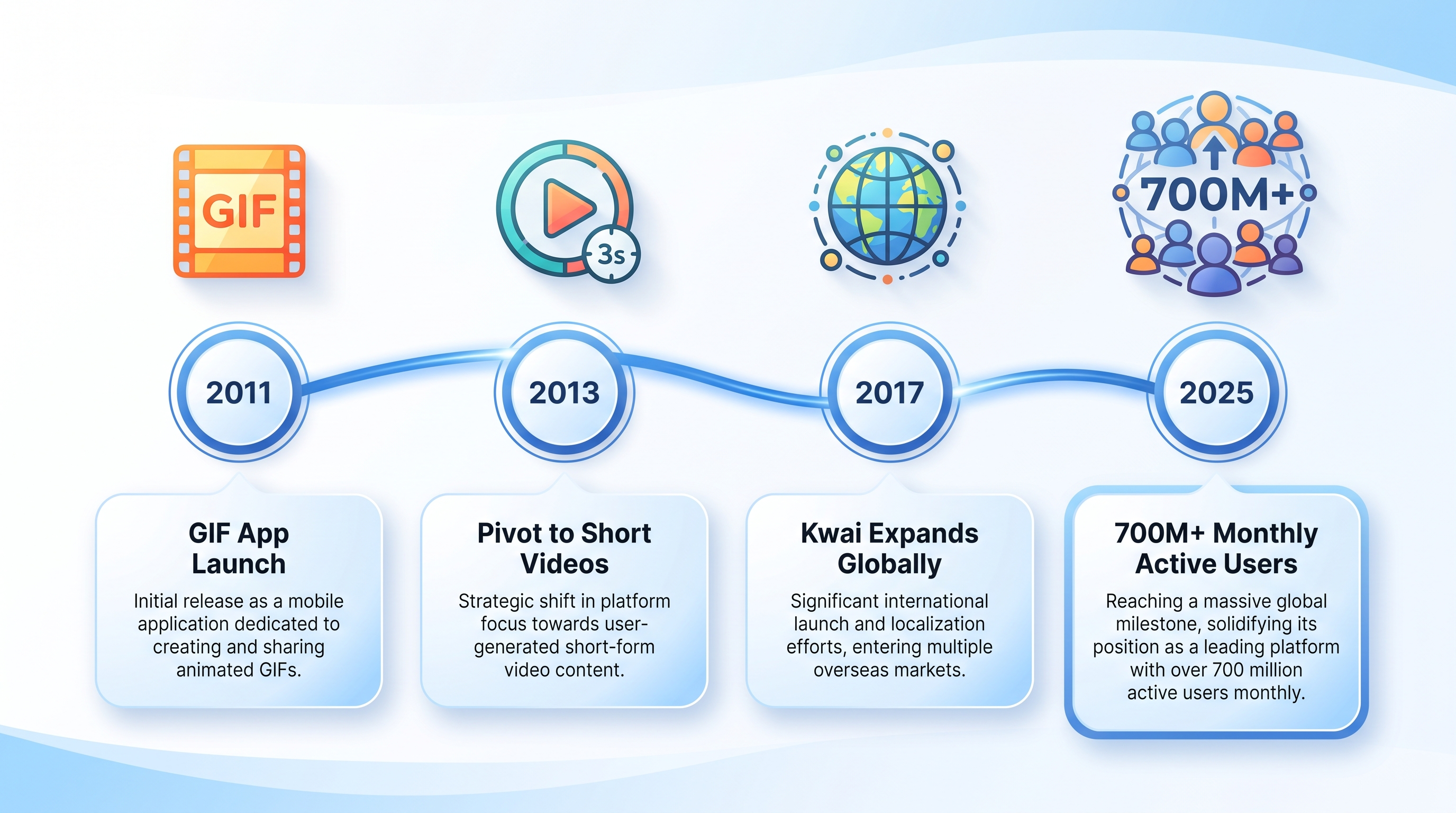 Kuaishou growth evolution timeline from a 2011 GIF app to a 2013 short-video platform, launching Kwai in 2017, and reaching over 700M users by 2025