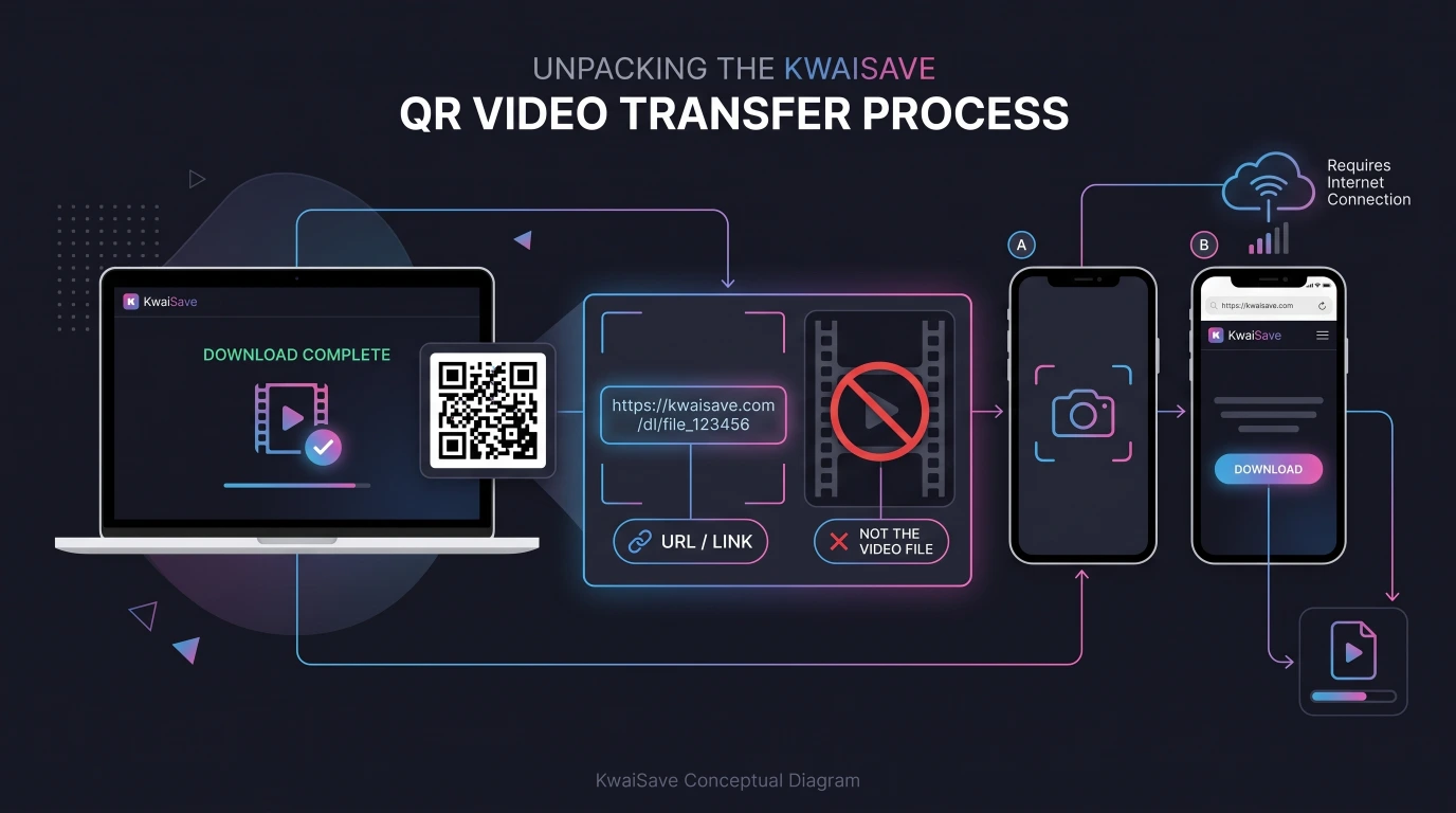 Diagram of the KwaiSave QR video transfer process, from a finished download on a computer to a phone camera scanning the code