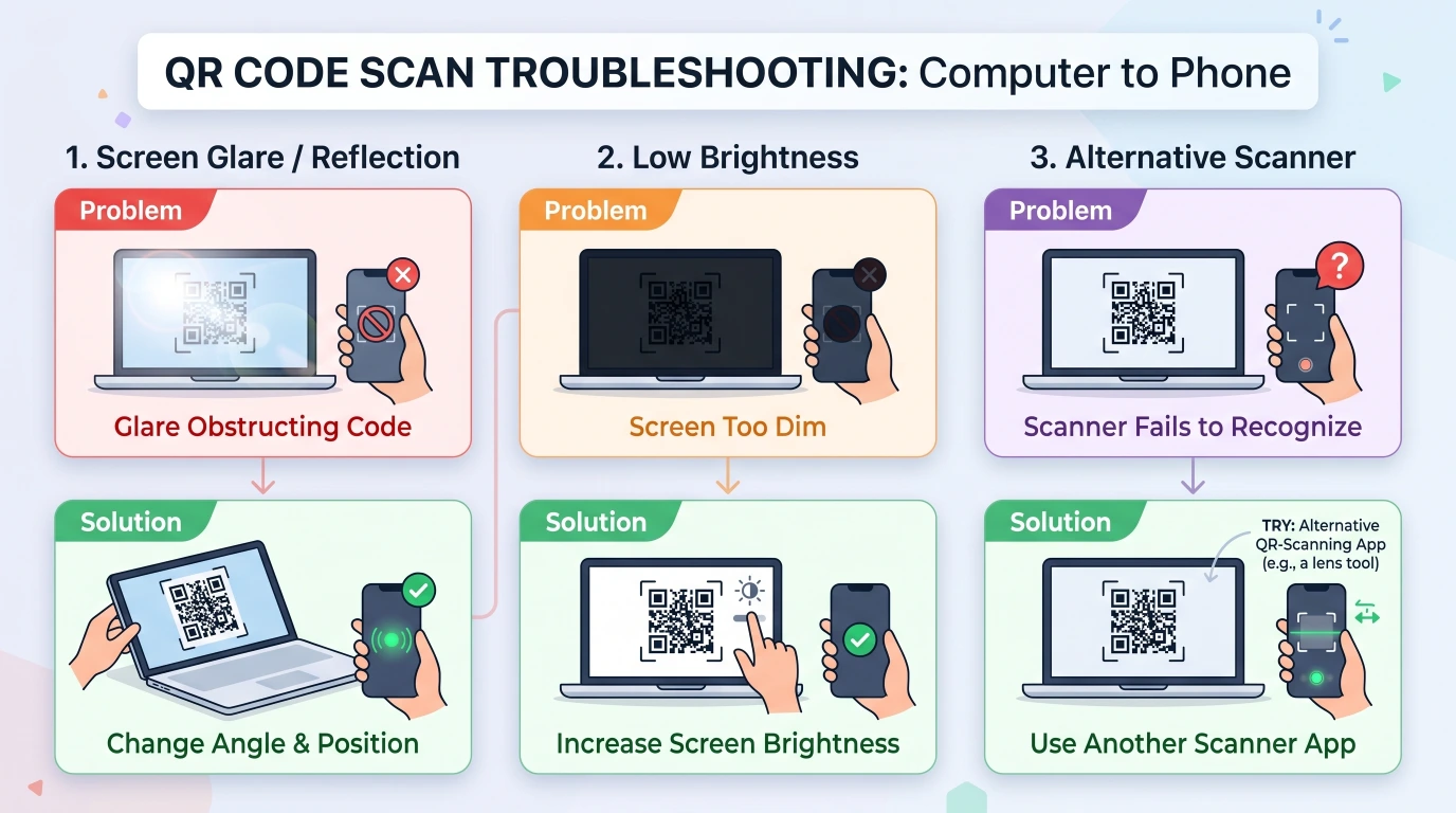 Troubleshooting guide for QR code scan issues between computer and phone: screen glare, low brightness, and scanner app failures with their solutions